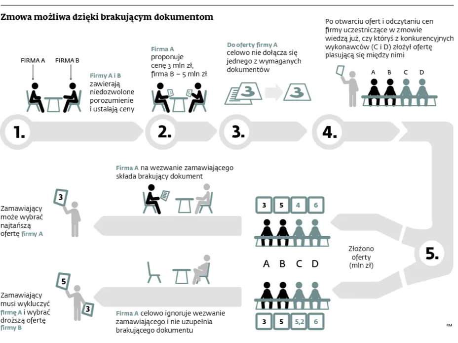 Przetargi: Urzędy zarabiają na zapominalskich