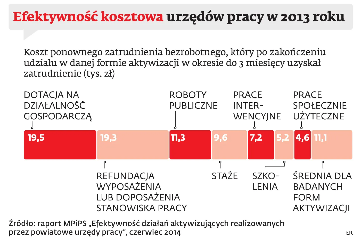 Efektywna kosztowa urzędów pracy w 2013 roku