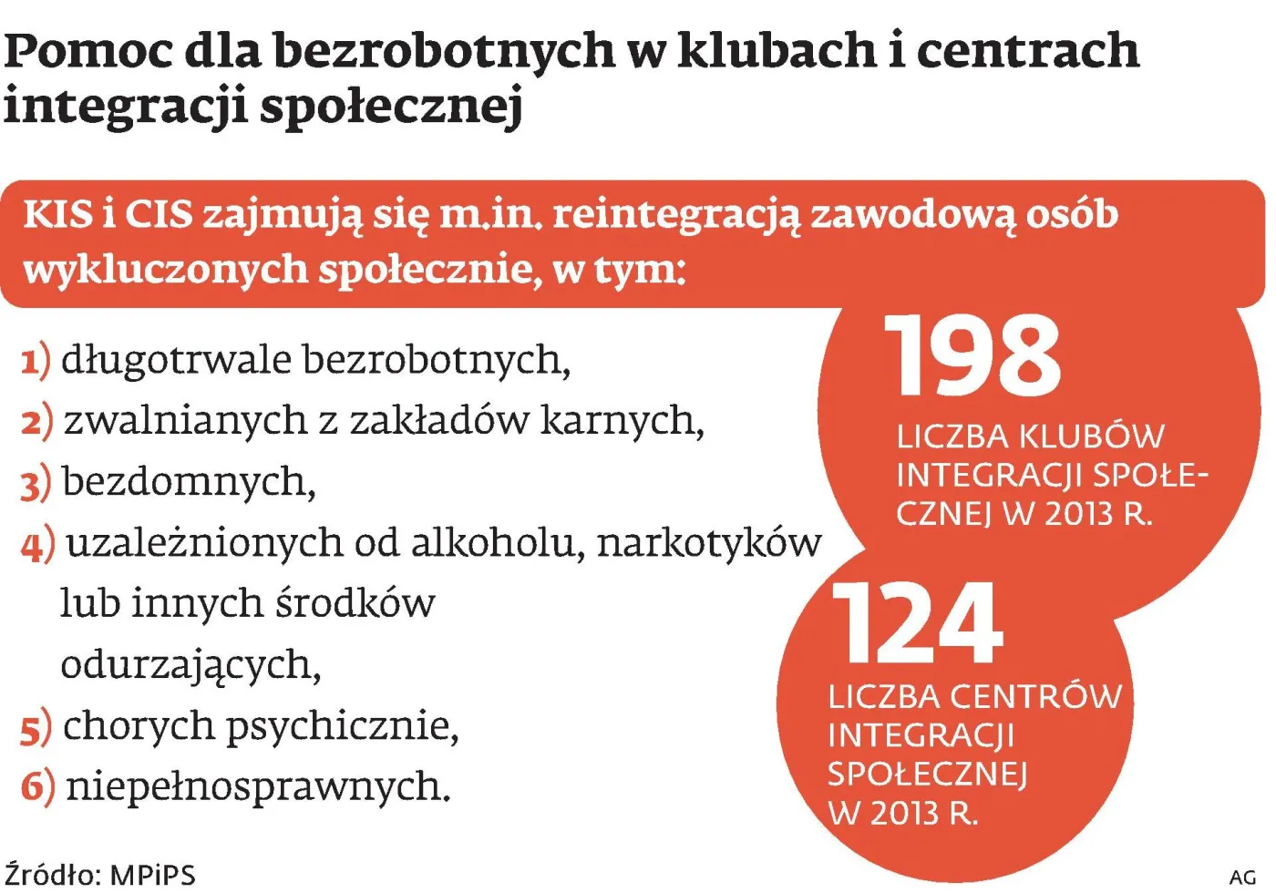 Aktywizacja tylko dla wybranych bezrobotnych