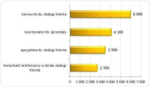 Konsultant telefoniczny w Polsce zarabia grosze