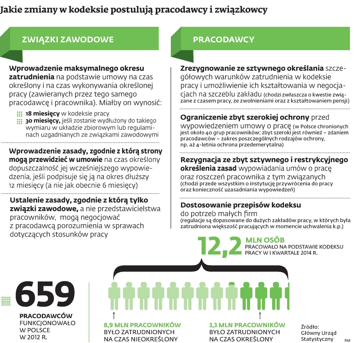 Kodeks pracy ma 40 lat. Jest przestarzały, ale o zmiany nie będzie łatwo