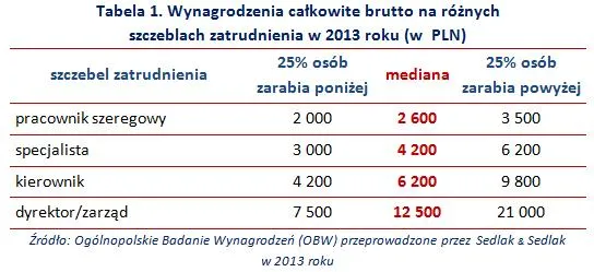 Wynagrodzenia całkowite brutto na różnych szczeblach zatrudnienia w 2013 roku (w zł)