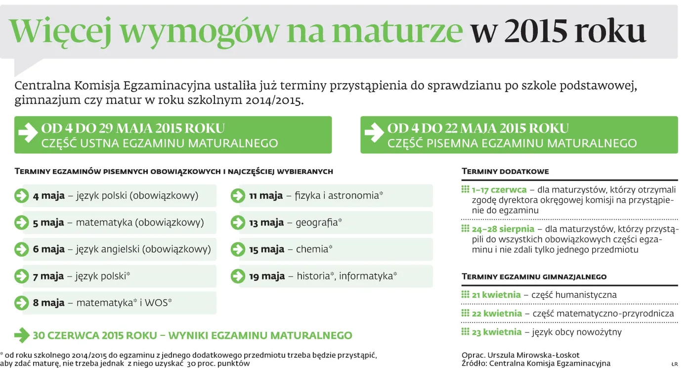 Więcej wymogów na maturze w 2015 roku