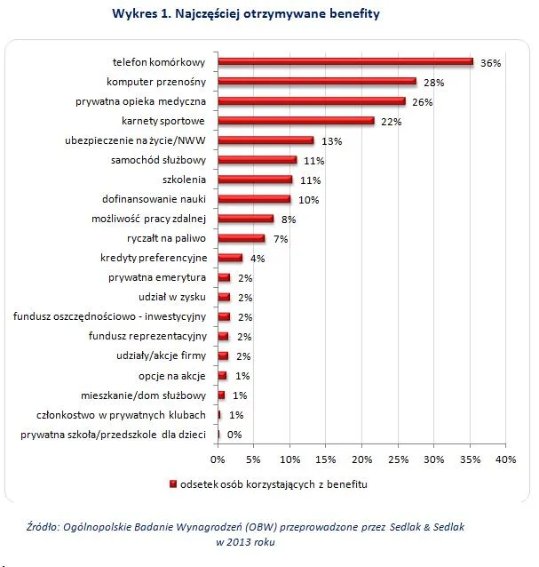 1845822-benefity-najczesciej-otrzymywane.jpg