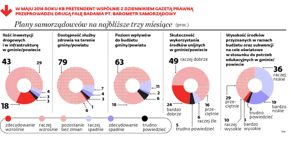 Barometr Samorządowy: Im bliżej wyborów, tym więcej pesymizmu