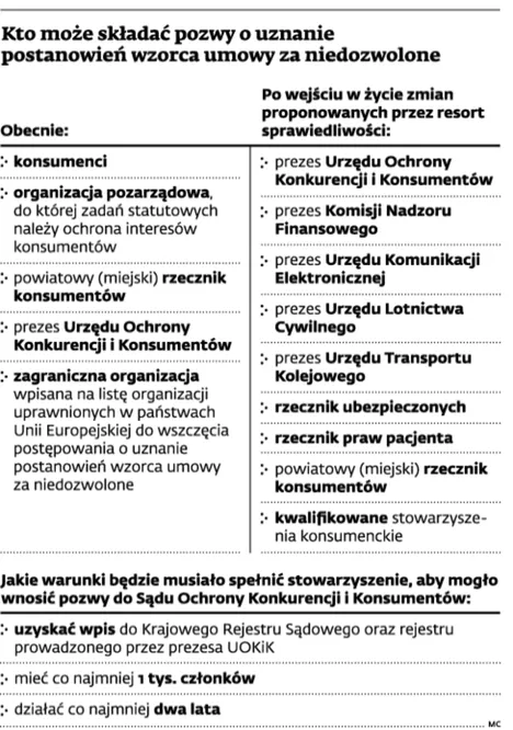 Klauzule abuzywne: sąd nie chce być inkwizytorem dla firm