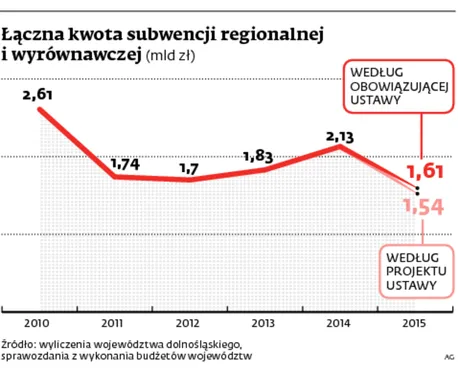 Nowe janosikowe złe dla wszystkich