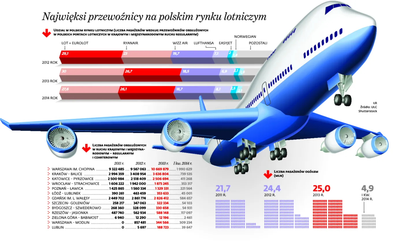 Linie lotnicze nie zapadną w sen. Połączeń będzie więcej