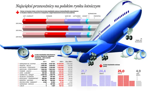 Linie lotnicze nie zapadną w sen. Połączeń będzie więcej