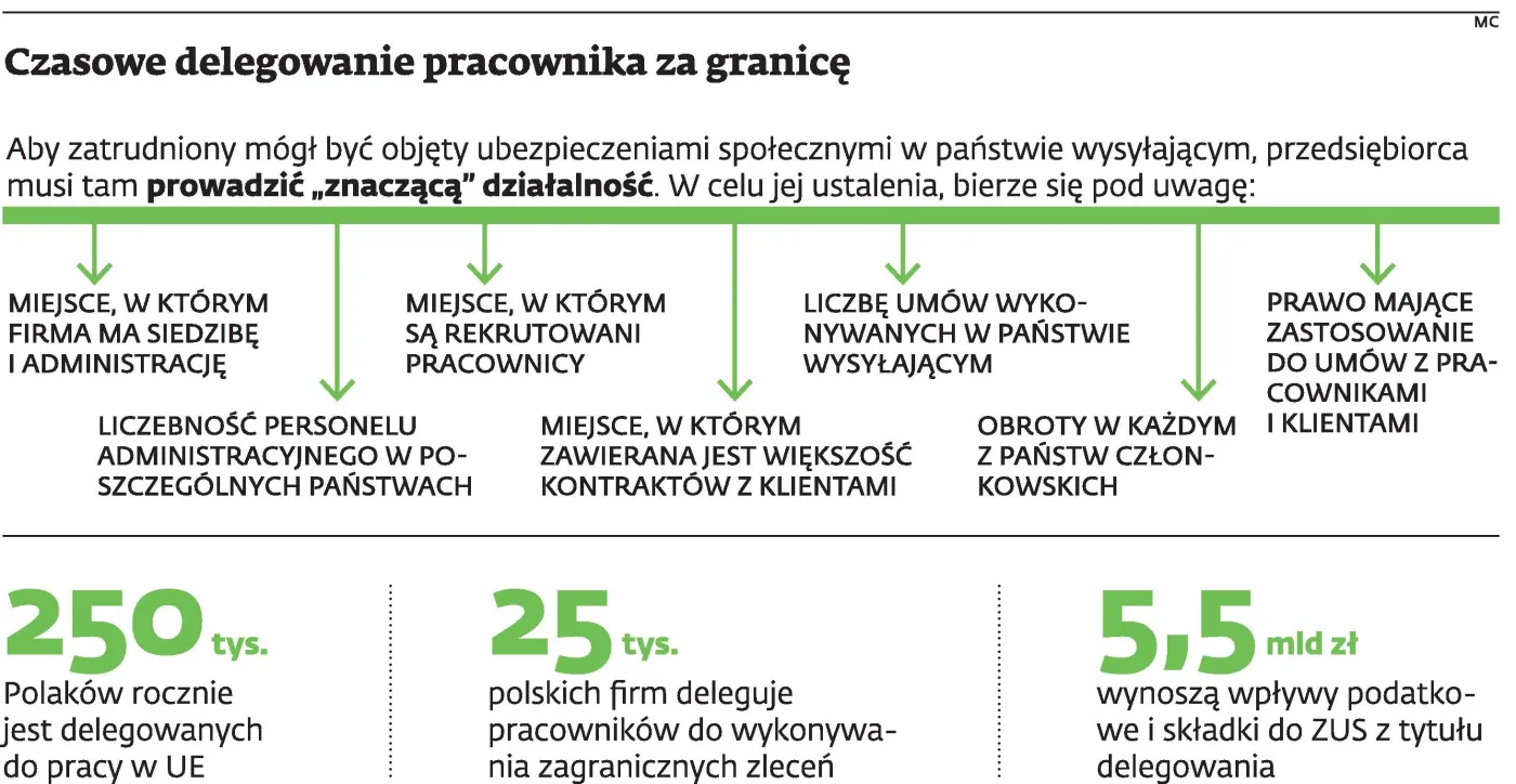ZUS, walcząc z firmami, sam sobie szkodzi