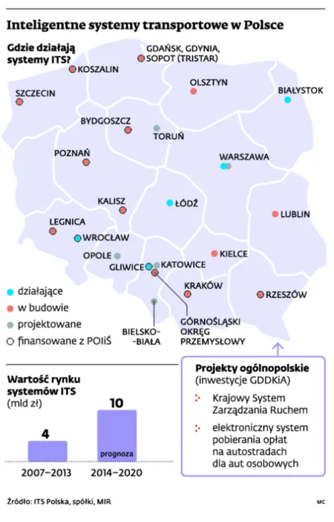 ITS, czyli sterowanie ruchem warte 10 miliardów