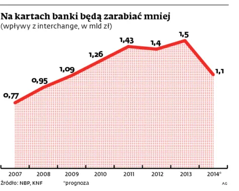 Płatności kartą jeszcze tańsze. Banki stracą 400 mln zł rocznie