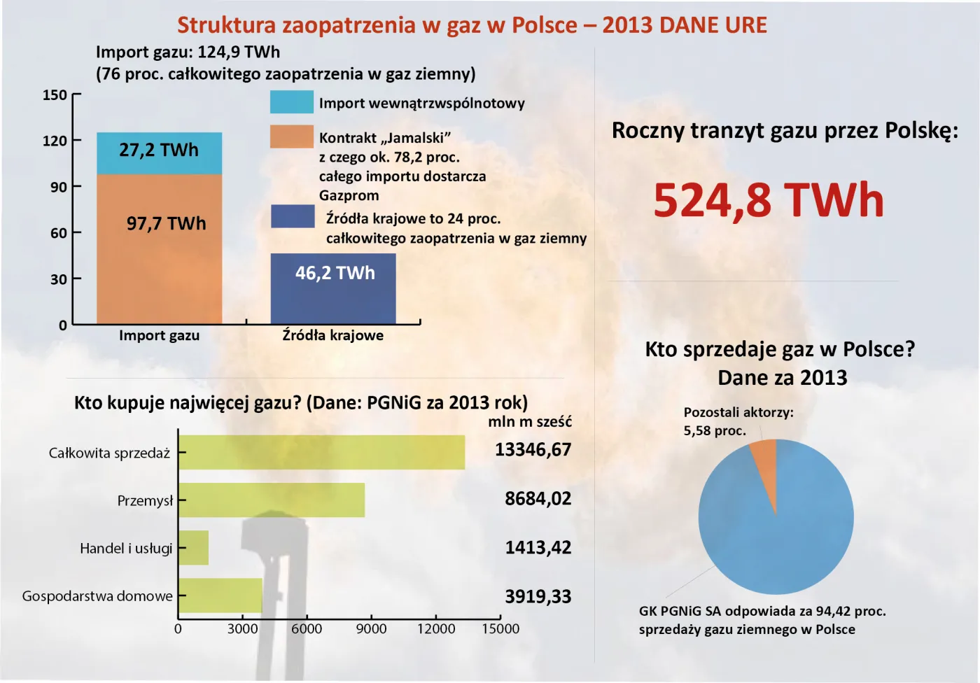 Komu zagraża gazowa szubienica Rosji? Oto podstawowe fakty o polskim rynku gazu