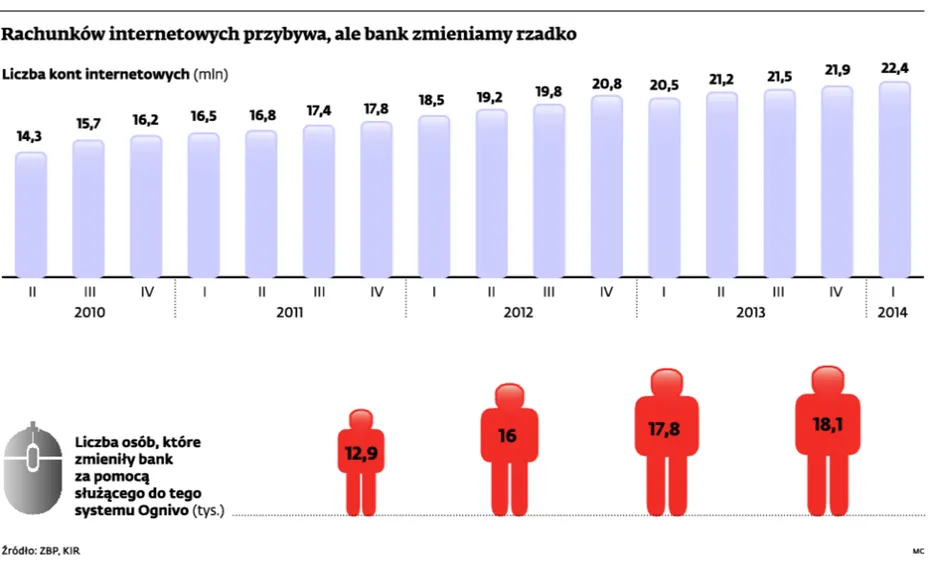 Szybkie przenoszenie rachunku między bankami? Instytucje nie chcą skakania po kontach
