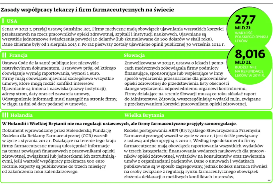 Firmy farmaceutyczne sponsorują lekarzy. Będzie zmiana prawa?