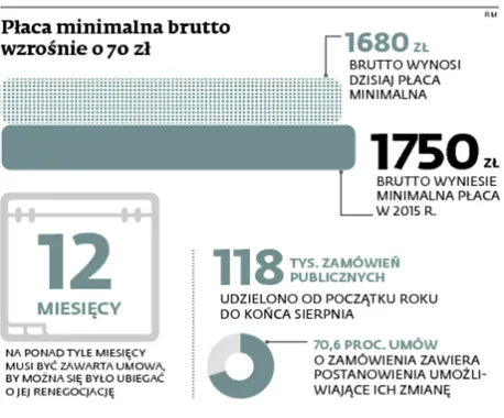 1949744-placa-minimalna-brutto-wzrosnie.jpg