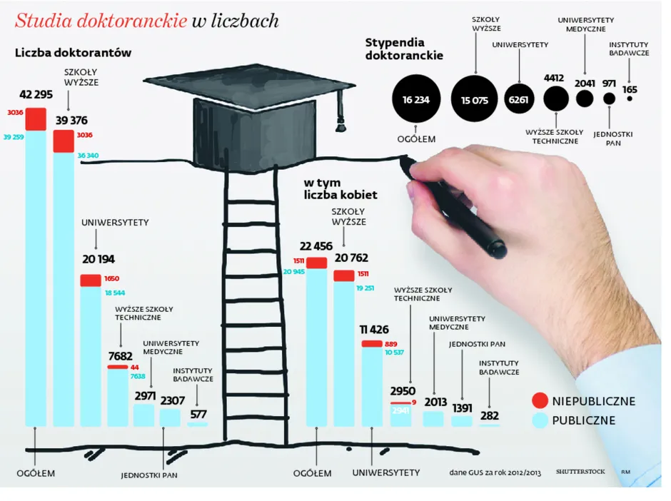 1955852-studia-doktoranckie-w-liczbach.jpg