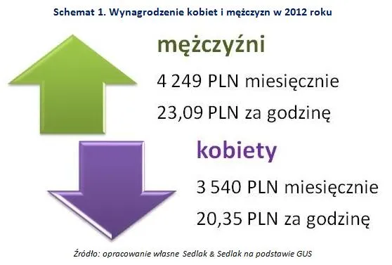1958793-wynagrodzenie-kobiet-i-mezczyzn.jpg