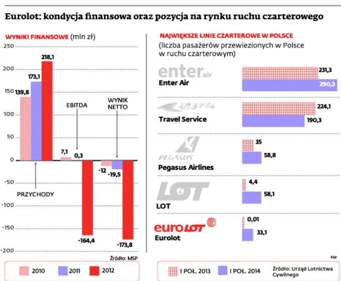 Eurolot z długami po 4You Airlines