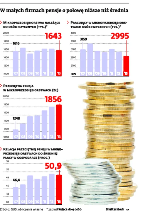 1969076-w-malych-firmach-pensje-o-polowe.jpg