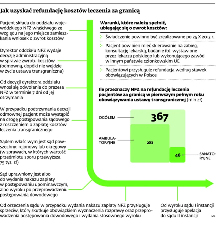 Pacjenci leczący się za granicą wykorzystują lukę w prawie