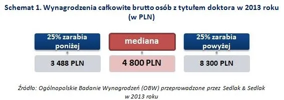 Czy doktorat się opłaca?