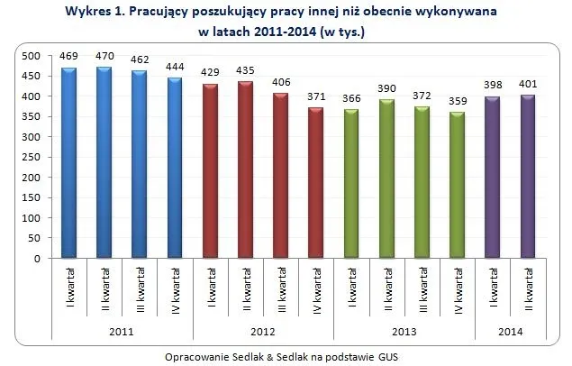 Ilu Polaków chce zmienić pracę wykres 1