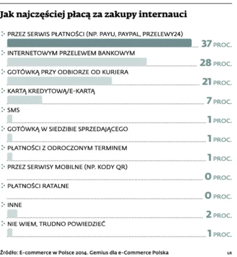 2005386-jak-najczesciej-placa-za-zakupy.jpg
