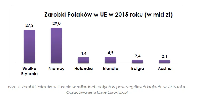 2540260-zarobki-polakow-w-ue-w-2015-roku.png