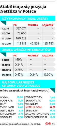 2557495-stabilizuje-sie-pozycja-netflixa.jpg