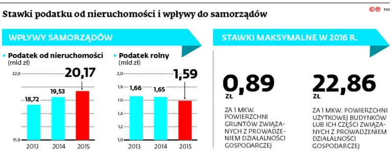 Podatek od nieruchomości: Spółdzielnie płacą daninę za gminy
