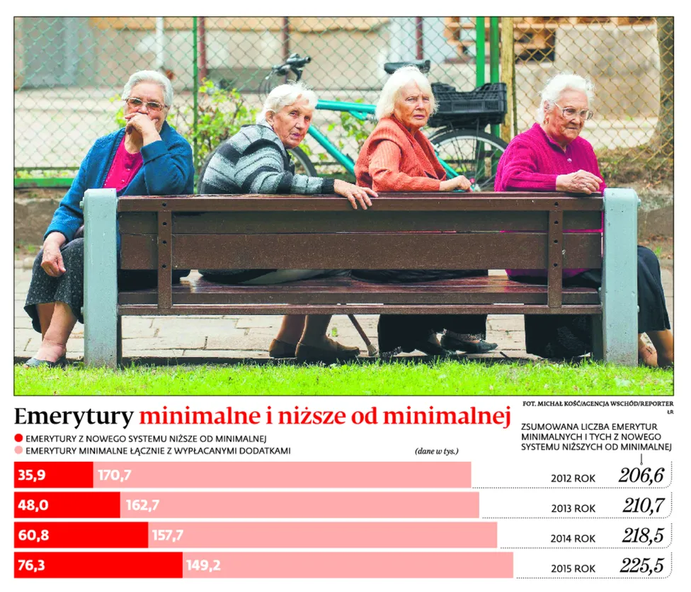 2604999-emerytury-minimalne-i-nizsze-od.jpg