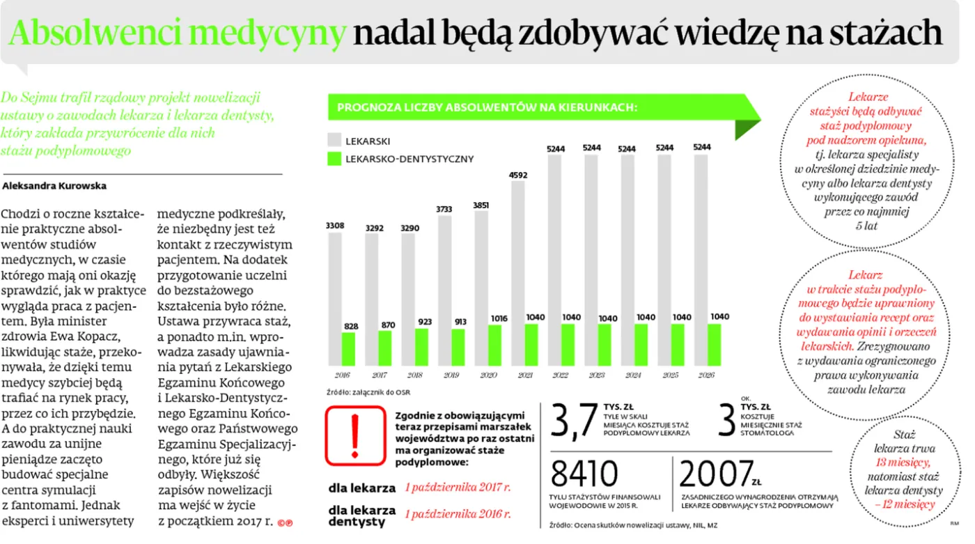 Absolwenci medycyny nadal będą zdobywać wiedzę na stażach