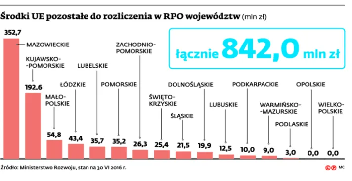 Fundusze unijne: Marszałkowie mają prawie miliard złotych, ale ich nie wydają