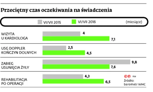 Dysproporcje w kolejkach. Gdzie leczą szybciej