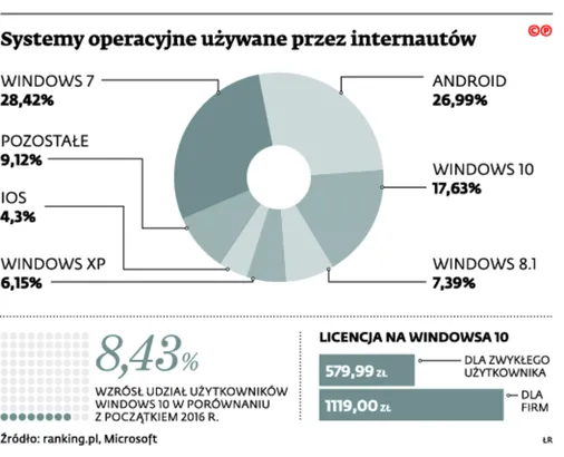2639933-systemy-operacyjne-uzywane-przez.jpg