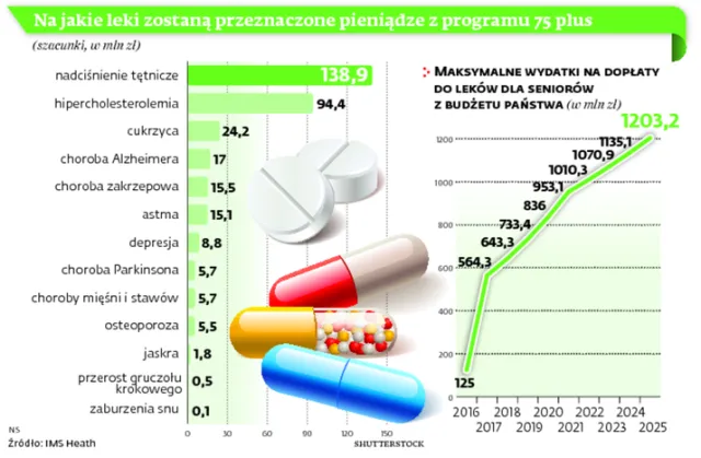 Darmowe leki dla seniorów? Wielu z nich może się rozczarować