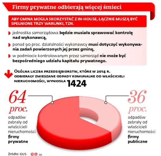 2660809-firmy-prywatne-odbieraja-wiecej.jpg