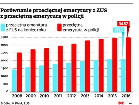 2666438-porownanie-przecietnej-emerytury.jpg