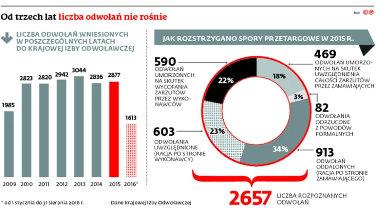 2677480-od-trzech-lat-liczba-odwolanie.jpg