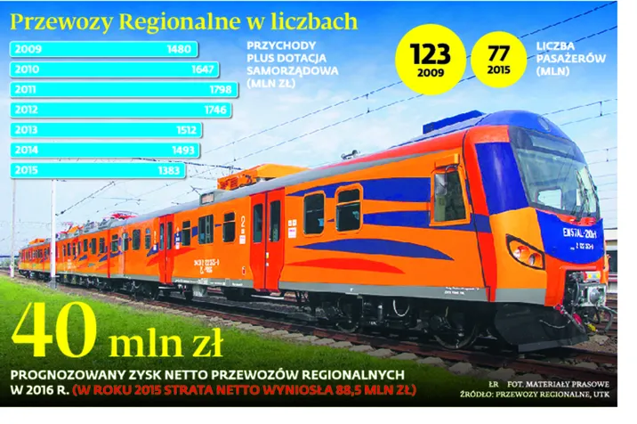 Inwestycje na właściwym torze. Przewozy Regionalne kupują nowe pociągi