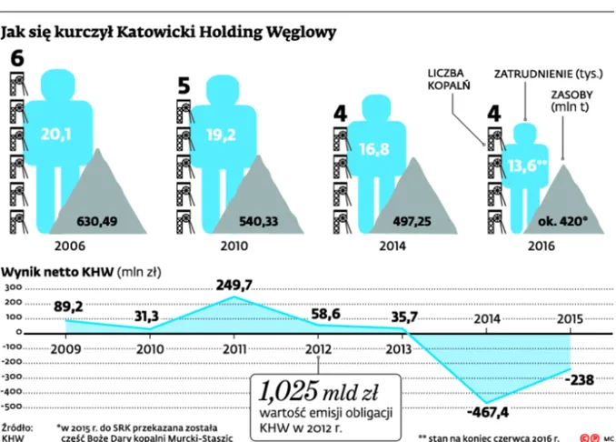 2684671-jak-sie-kurczyl-katowicki-holding.jpg