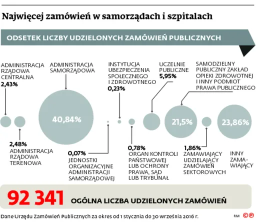 2698629-najwiecej-zamowien-w-samorzadach.jpg