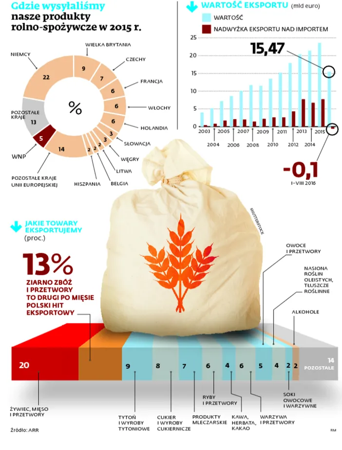 Gdzie wysyłaliśmy nasze produkty rolno-spożywcze w2015 r.