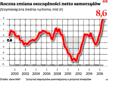 2706190-roczna-zmiana-oszczednosci-netto.jpg