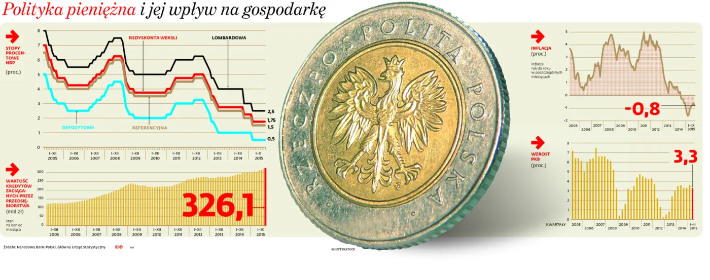 PiS chce przyspieszyć rozwój przy pomocy NBP. Stopy procentowe polecą w dół