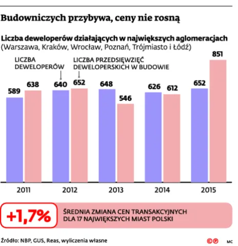 2364902-budowniczych-przybywa-ceny-nie.jpg