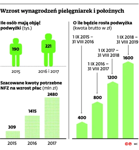 2371974-wzrost-wynagrodzen-pielegniarek.jpg