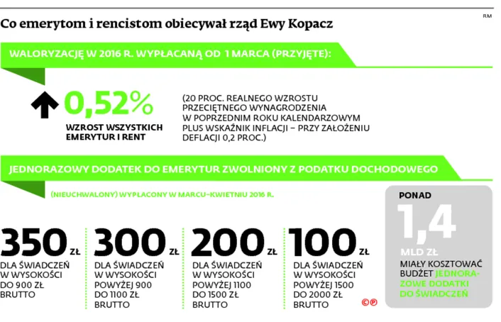 2374777-co-emerytom-i-rencistom-obiecywal.jpg