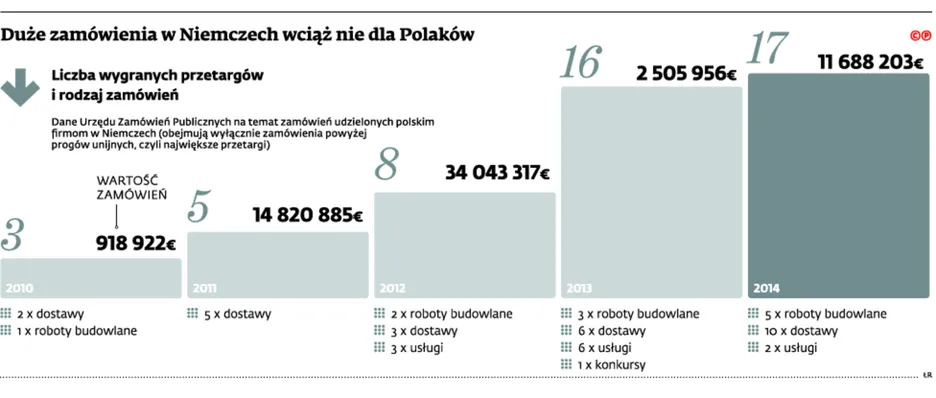 2381868-duze-zamowienia-w-niemczech-wciaz.jpg